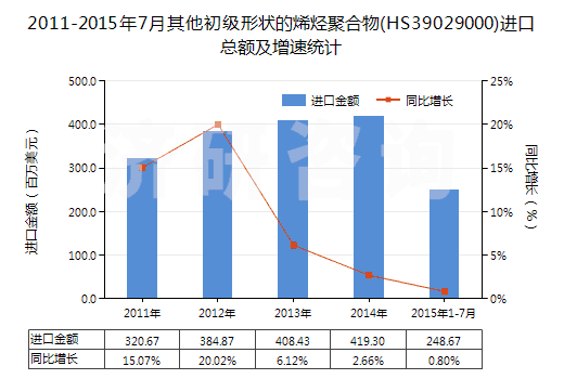 2011-2015年7月其他初級(jí)形狀的烯烴聚合物(HS39029000)進(jìn)口總額及增速統(tǒng)計(jì)